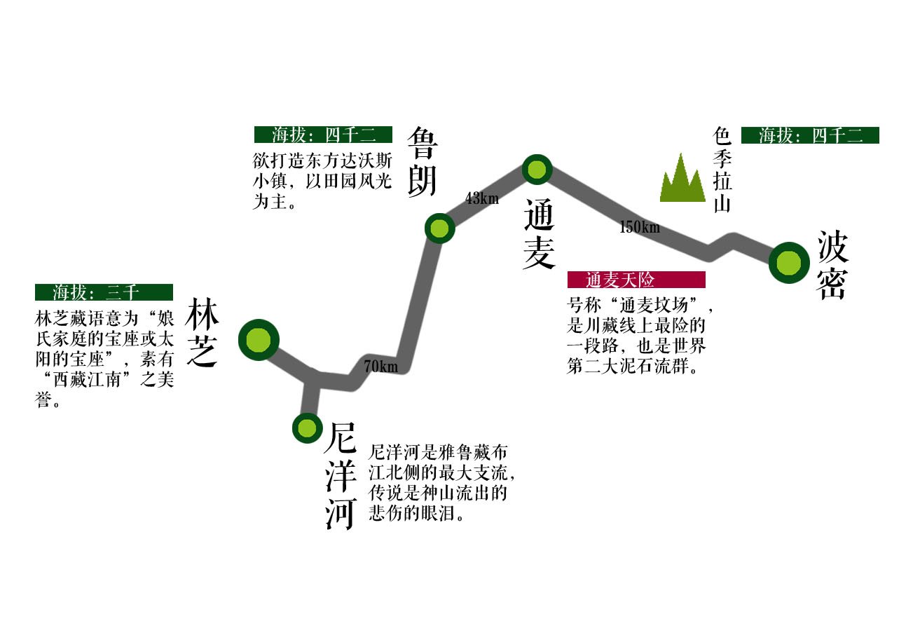 行车路线:波密-通麦天险-鲁朗-尼洋河-林芝村子里的很多建筑都保留着