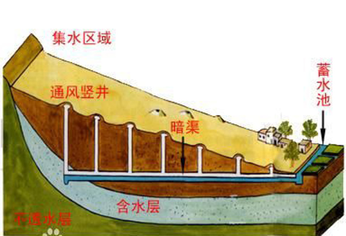 坎儿井与万里长城,京杭大运河并称为中国古代三大工程