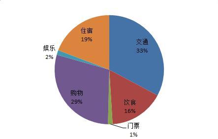 行程花费图片